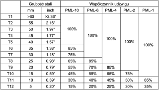 Levages magnétiques PML-2